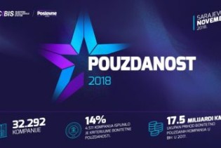 Ukupan prihod bonitetno pouzdanih kompanija u BiH povećan za dvije milijarde KM