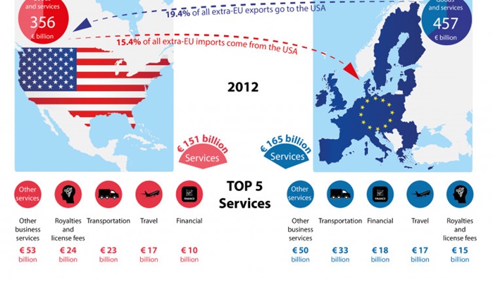 Zanimljive brojke iz Brisela: EU je najveći investitor i u SAD