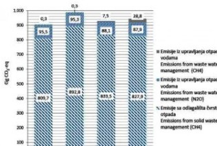 Porast ukupnih emisija stakleničkih plinova u BiH