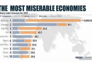 BiH na listi najjadnijih ekonomija svijeta 2019.