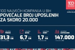 Bh. kompanije s rang liste 100 najvećih povećale broj zaposlenih za oko 20.000