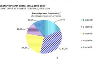 BiH: U junu izdate dozvole za izgradnju 636 novih stanova