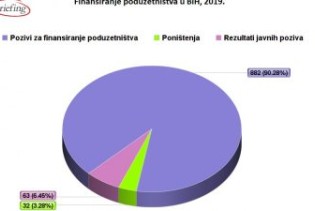 U 2019. objavljeno četiri posto manje poziva za privrednike