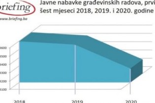 Briefing analiza - Objavljeno 3.268 tendera iz oblasti građevinarstva