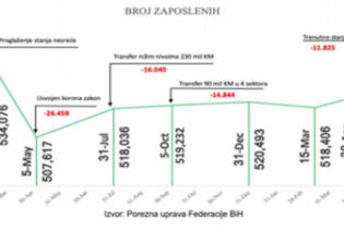 Kontinuiran rast broja zaposlenih u FBiH