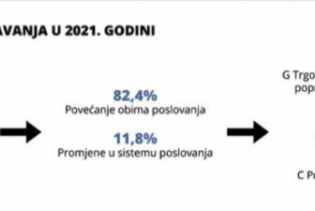 Očekuje se rast poslovanja i povećanje plaća u Brčko distriktu