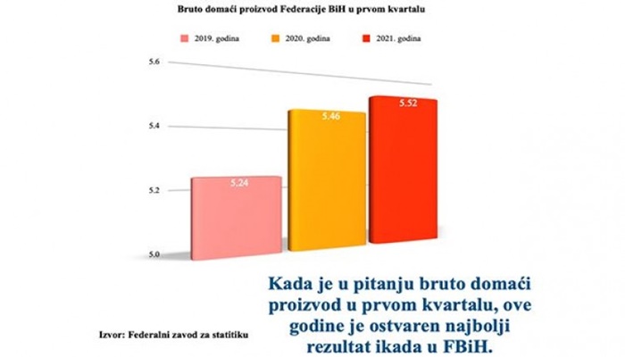 Ekonomija Federacije BiH na putu oporavka