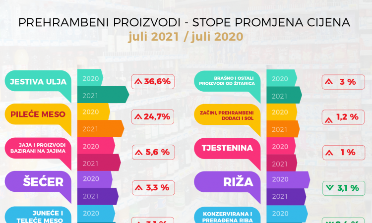 Pekić: Cijene prehrambenih proizvoda porasle za 1,8 posto