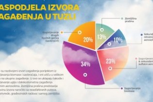 Švedska sprovodi mapiranje zagađivača u Bosni i Hercegovini