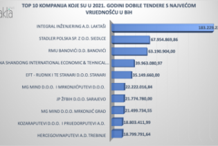 Ove kompanije su dobile najveće tendere u BiH