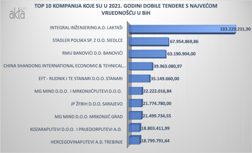 Ove kompanije su dobile najveće tendere u BiH