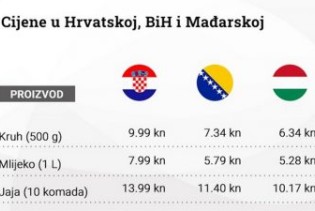 Pogledajte razlike: Sve više Hrvata zbog cijena kupuje u BiH