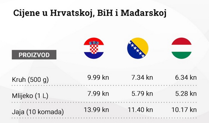 Pogledajte razlike: Sve više Hrvata zbog cijena kupuje u BiH