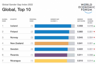 Island proglašen rodno najravnopravnijom zemljom, BiH na 116. mjestu u kategoriji ekonomsko učešće