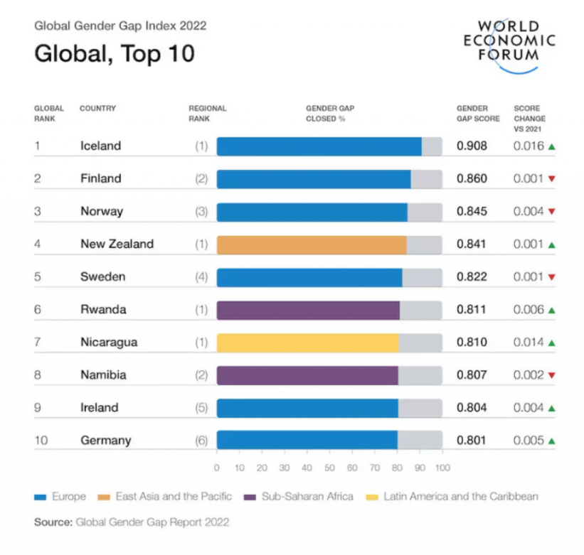 Island proglašen rodno najravnopravnijom zemljom, BiH na 116. mjestu u kategoriji ekonomsko učešće