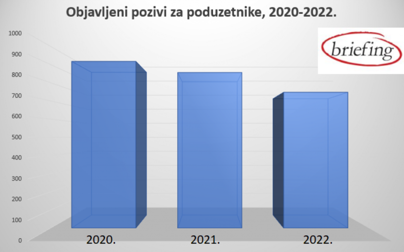 U prošloj godini 748 konkursa za sufinansiranje poduzetnika i privrede u BiH