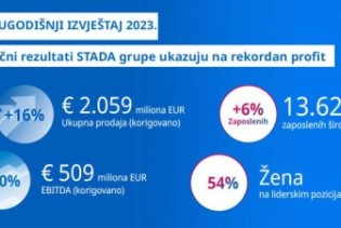 Odlični rezultati STADA grupe u prvoj polovini  2023. ukazuju na rekordan godišnji profit