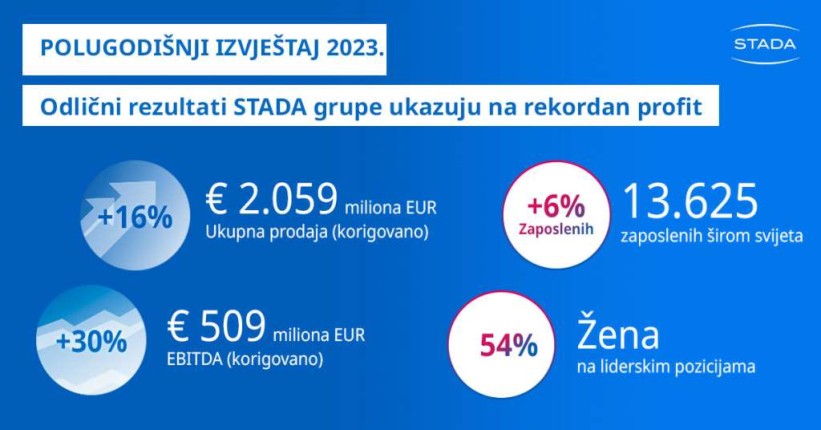 Odlični rezultati STADA grupe u prvoj polovini  2023. ukazuju na rekordan godišnji profit