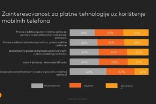 MasterIndex BiH: Četvrtina ispitanika želi plaćati mobilnim novčanikom
