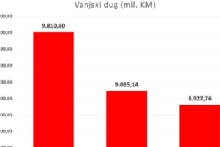 Vanjski dug BiH iznosi 8.927,76 miliona KM