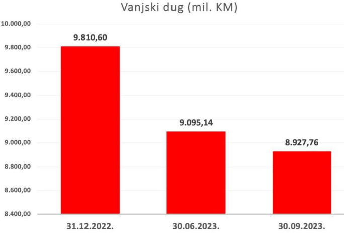 Vanjski dug BiH iznosi 8.927,76 miliona KM