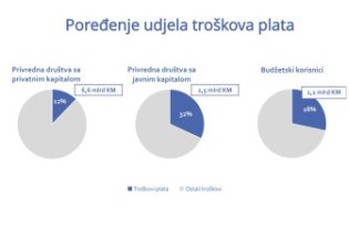 Troškovi plata pokazuju: Javni sektor u FBIH neproduktivan