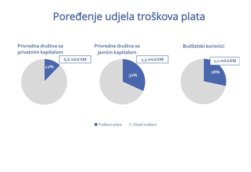 Troškovi plata pokazuju: Javni sektor u FBIH neproduktivan