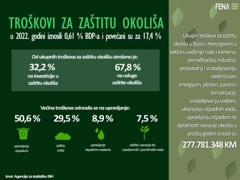 Troškovi za zaštitu okoliša u 2022. godini iznosili 0,61 posto BDP-a i povećani su za 17,4 posto