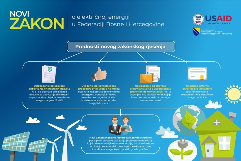 Novi Zakon o električnoj energiji u FBiH donosi manje administracije, uštedu novca i vremena