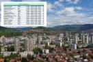 Ovo je top 20 kompanija u Kantonu Sarajevo