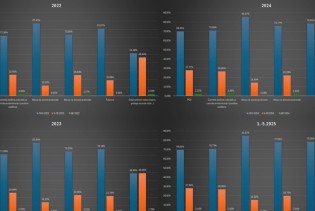 Prihodi koje FBiH prikupi za godinu, u RS-u se prikupljaju tri godine