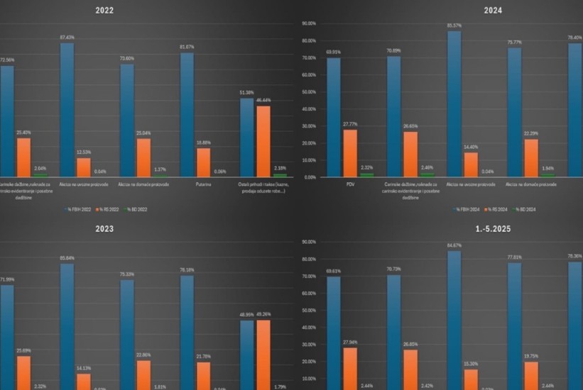 Prihodi koje FBiH prikupi za godinu, u RS-u se prikupljaju tri godine