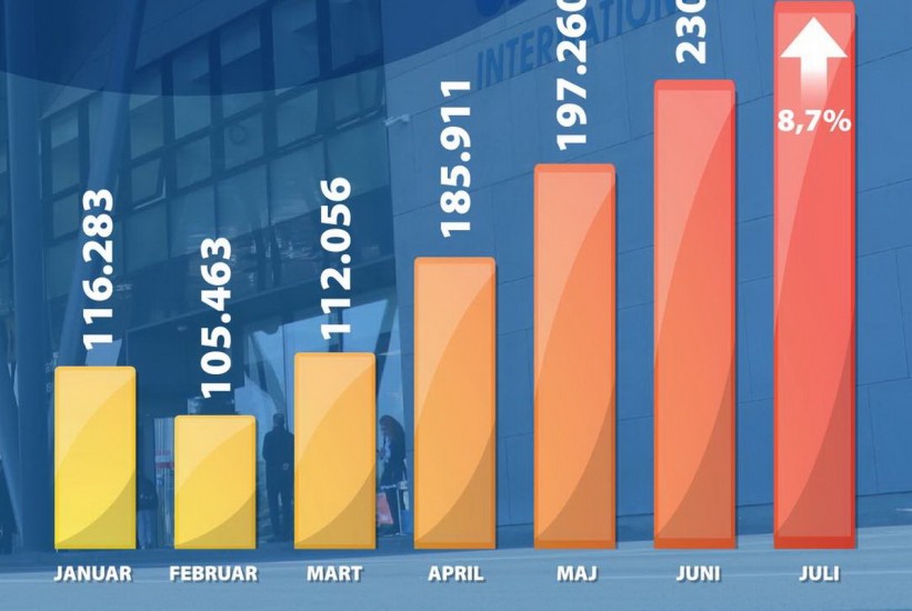 Juli rekordan mjesec po broj putnika na sarajevskom aerodromu, subvencije pun pogodak