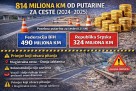Za dvije godine 800 miliona KM od putarina, a ceste najgore u Evropi