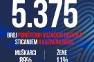 Zvanični podaci: Zbog četiri kaznena boda poništeno 5.375 vozačkih dozvola