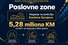 Više od 5,2 miliona KM za razvoj poslovnih zona u Kantonu Sarajevo